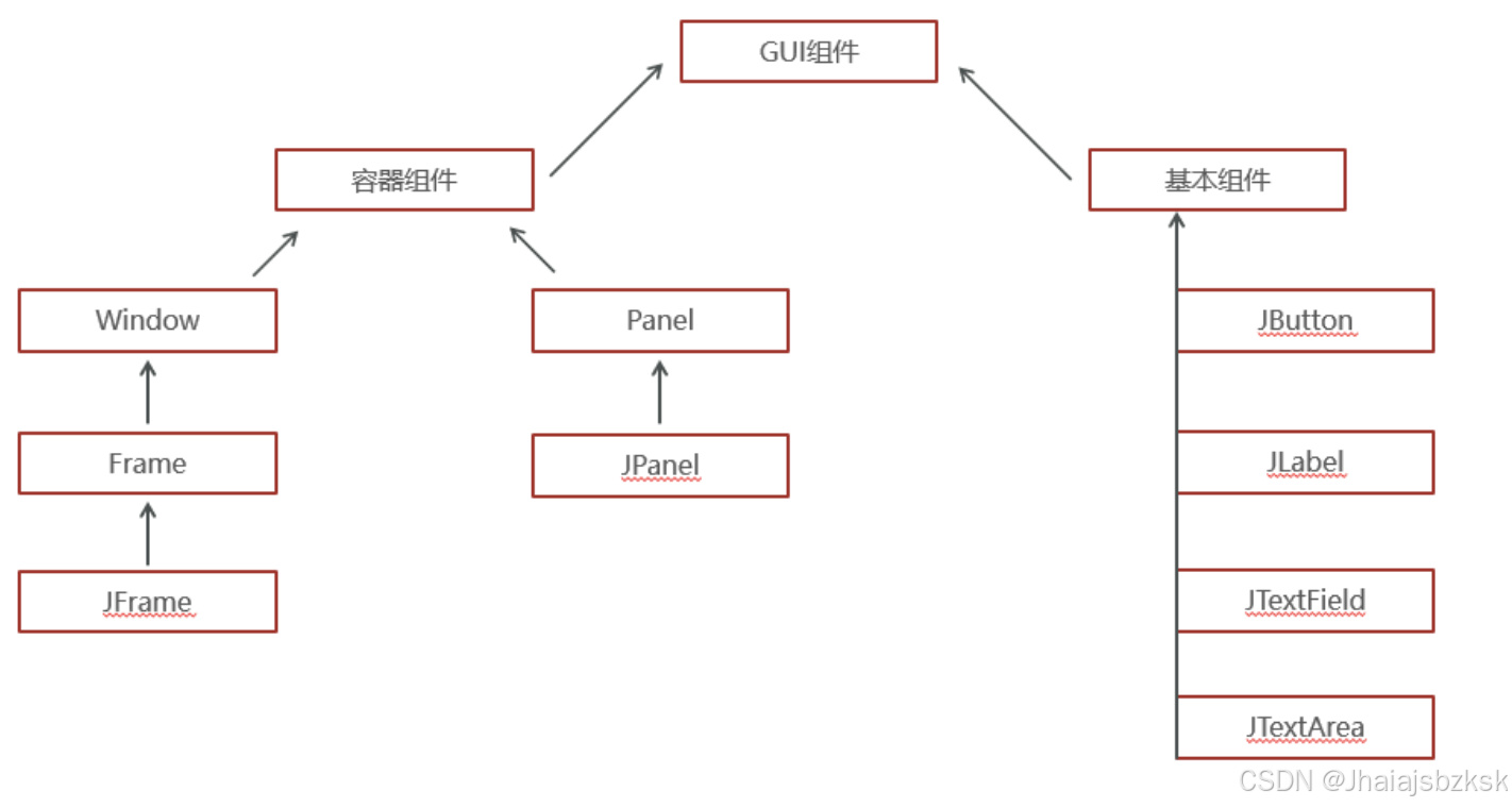 常用组件