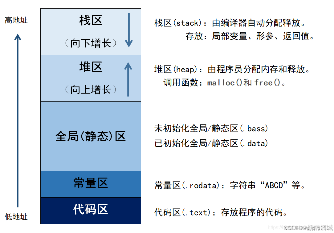 图片转自：https://blog.csdn.net/zw_whusgg/article/details/126288914