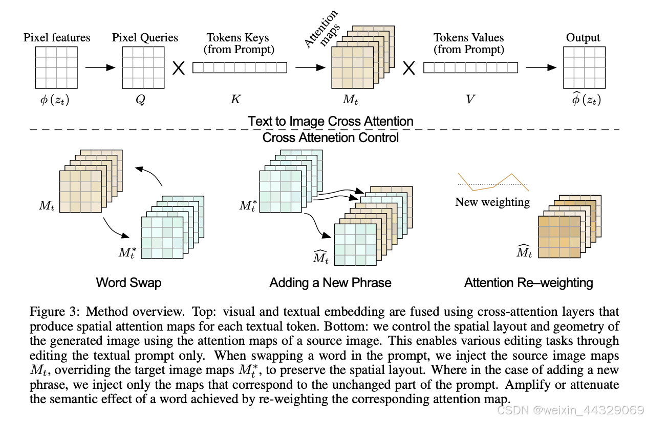 方法概述。顶部：将视觉和文本嵌入通过交叉注意力层融合，这些层为每个文本标记生成空间注意力图。底部：通过使用源图像的注意力图控制生成图像的空间布局和几何结构，从而实现仅编辑文本提示即可完成的各种编辑任务。在提示中交换一个词时，将源图像的注意力图 注入，覆盖目标图像的注意力图 ，以保留空间布局。如果添加一个新短语，仅注入对应于未更改部分提示的注意力图。通过重新调整相应注意力图的权重，可以增强或减弱特定词语的语义效果。
