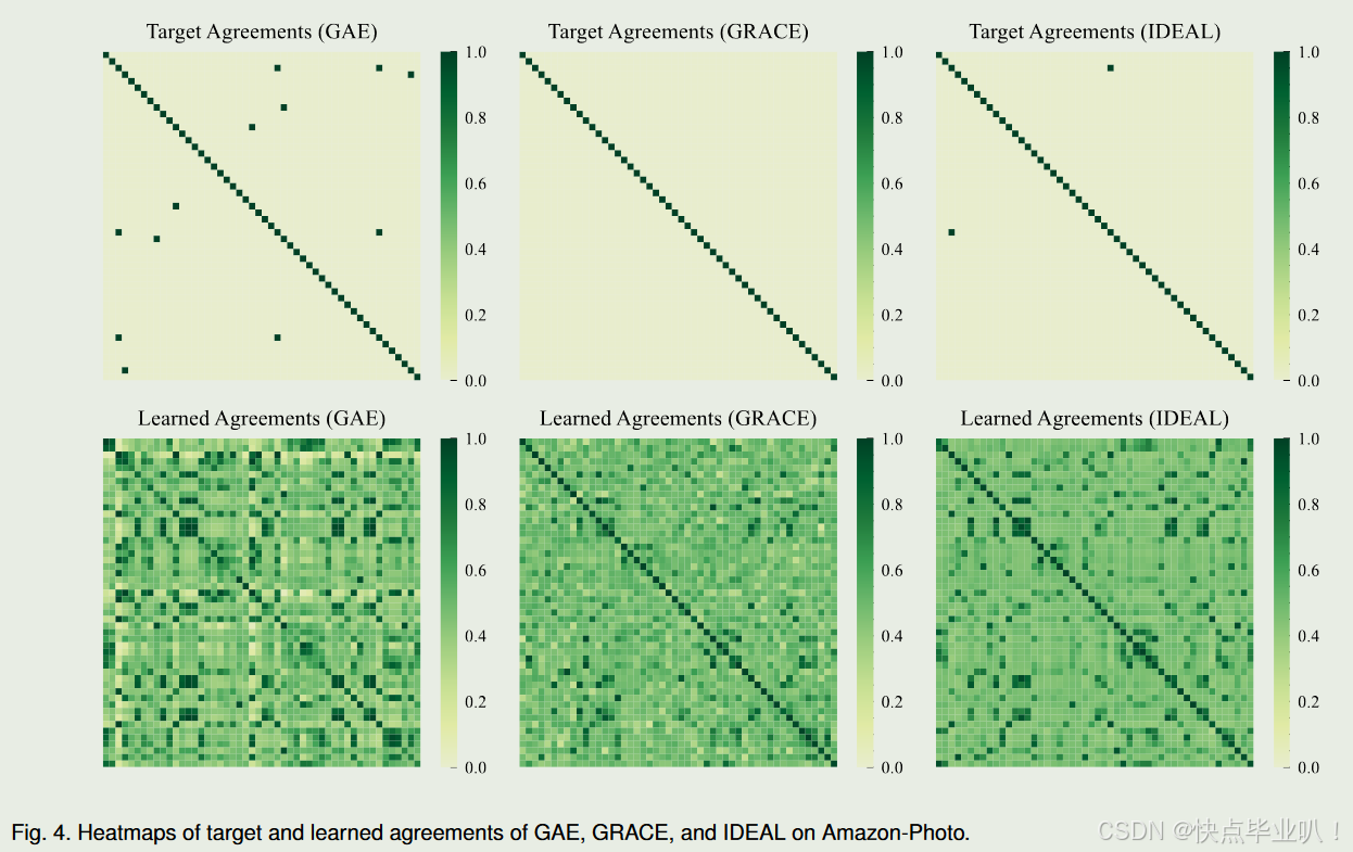 GAE、GRACE和IDEAL在Amazon - Photo上的目标和学习一致性的热力图