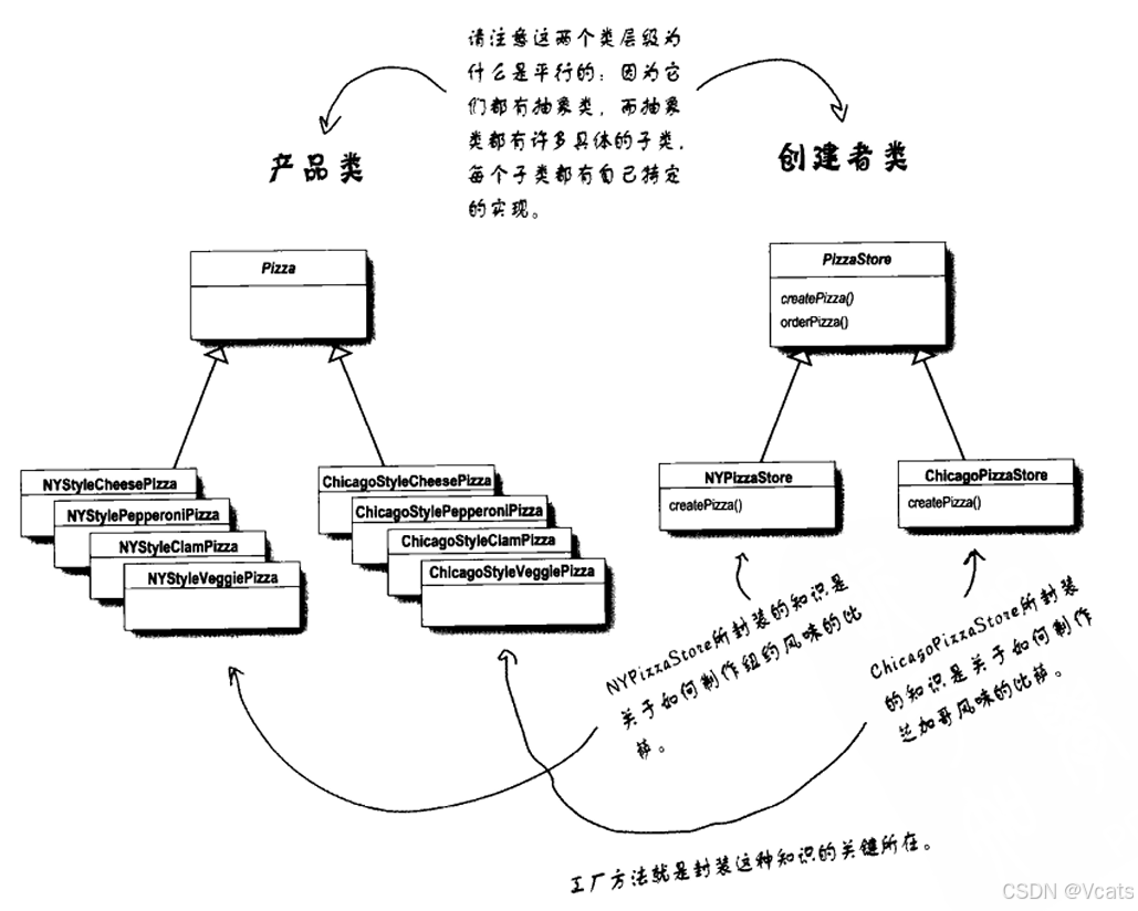 抽象工厂方法平行类层级