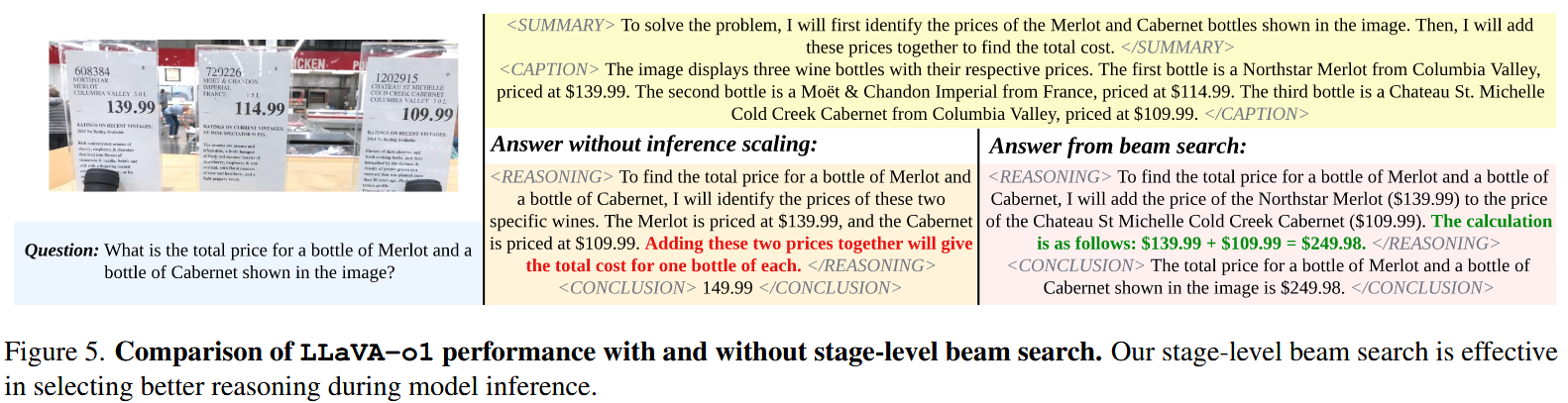 Comparison of LLaVA-o1 performance with and without stage-level beam search