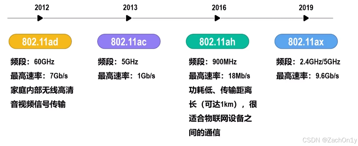 ![[802.11无线局域网物理层标准.png]]