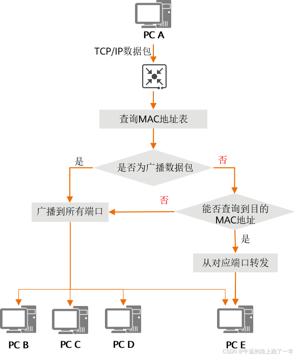 交换机工作过程示意图