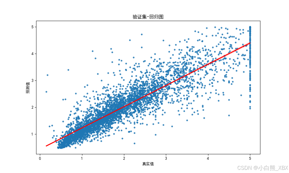 回归图