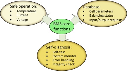 电池组中电池管理系统的核心功能