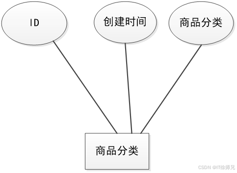 商品分类信息实体属性图