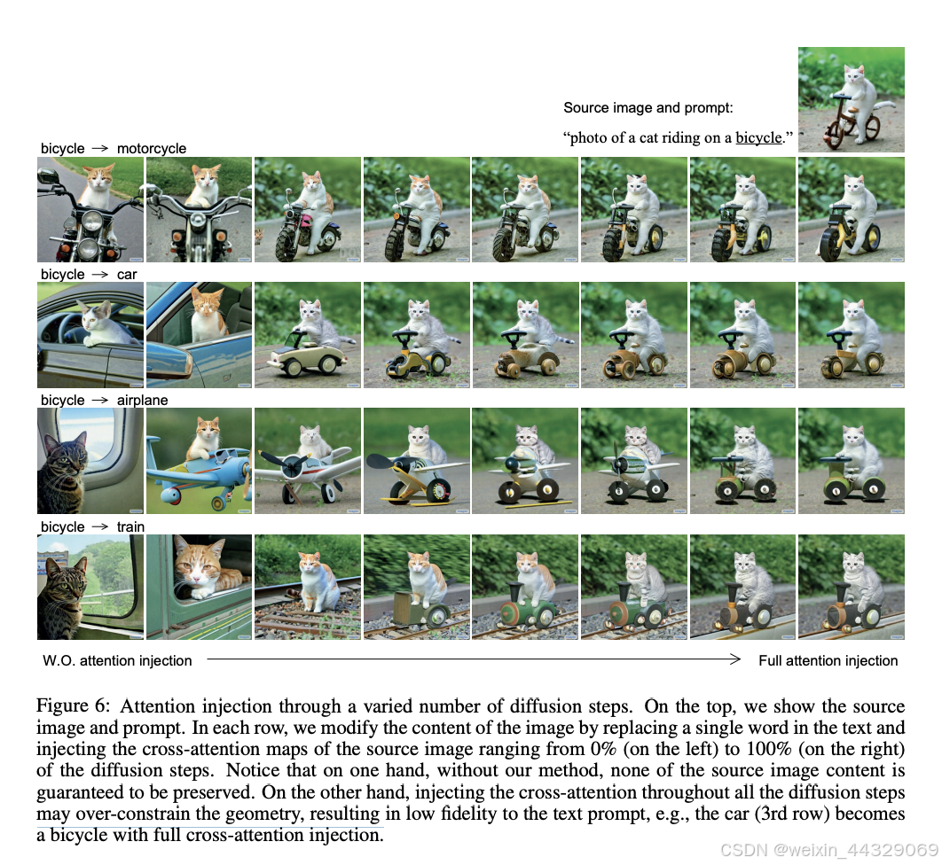 通过不同数量的扩散步骤进行注意力注入。顶部显示了源图像和提示词。在每一行中，我们通过更改文本中的一个词来修改图像内容，并将源图像的交叉注意力图注入不同的扩散步骤范围，从左侧的 0% 到右侧的 100%。需要注意的是，一方面，如果不使用我们的方法，源图像的内容可能无法得到保留；另一方面，在所有扩散步骤中注入交叉注意力可能会过度限制图像的几何结构，导致对文本提示的忠实度降低。例如，第三行中的“汽车”在完全注入交叉注意力后变成了一辆“自行车”。