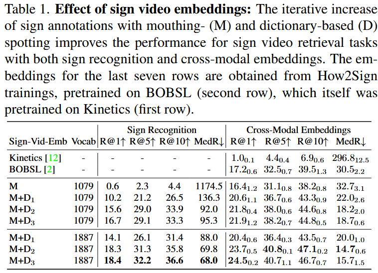 Effect of sign video embeddings