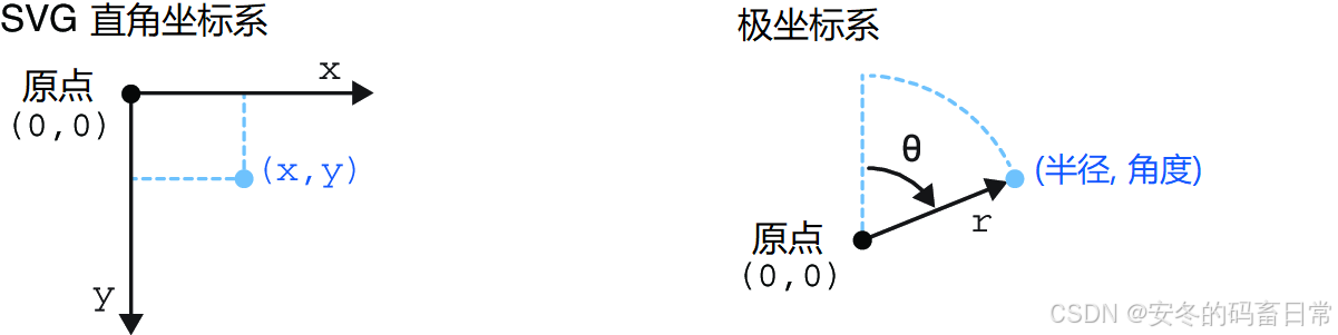 图 4.24 直角坐标系的两个维度相互垂直，而极坐标系通过半径和角度来描述空间中的方位