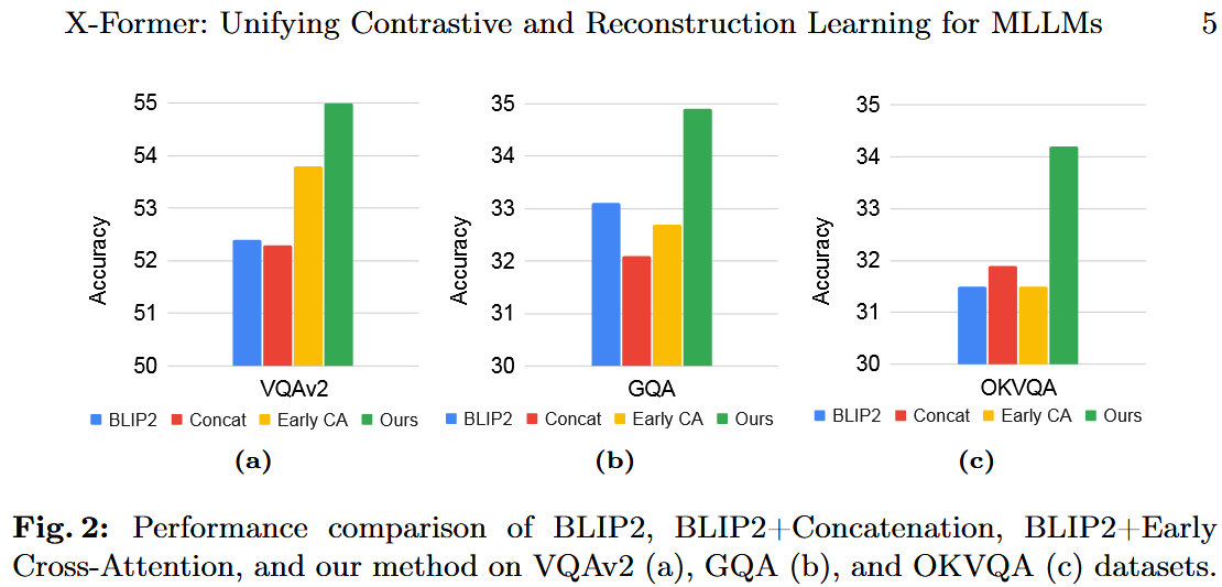 BLIP2、BLIP2+Concatenation、BLIP2+Early Cross-Attention以及我们的方法在VQAv2（a）、GQA（b）和OKVQA（c）数据集上的性能比较