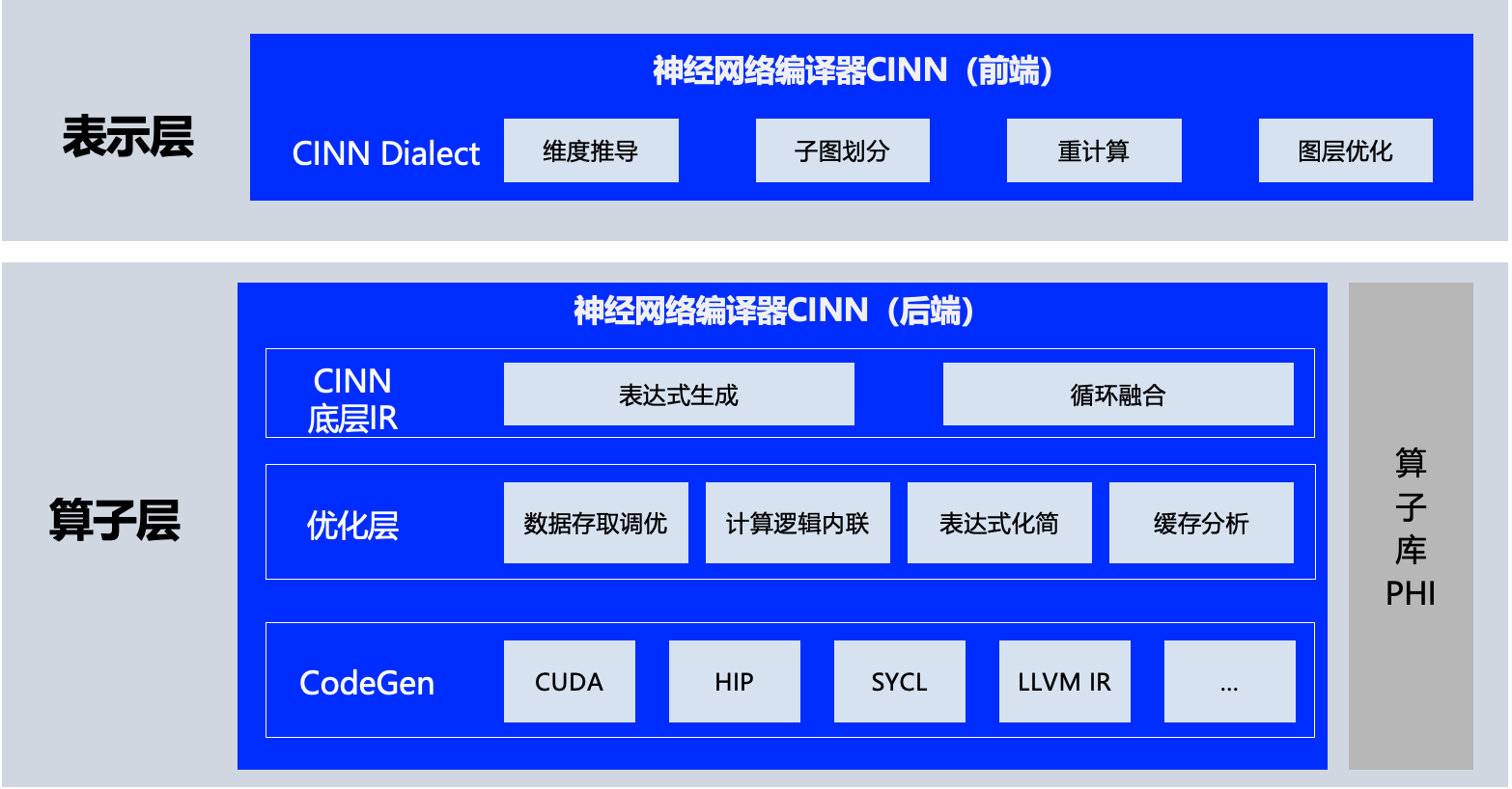 飞桨神经网络编译器架构图