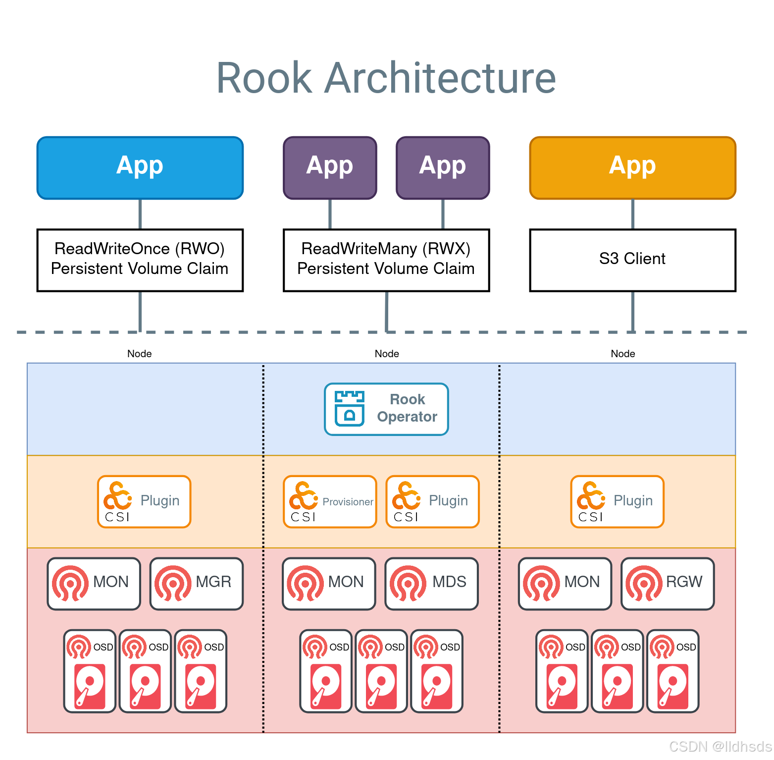 Rook High-Level Architecture