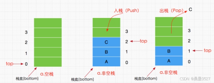 栈的入栈和出栈