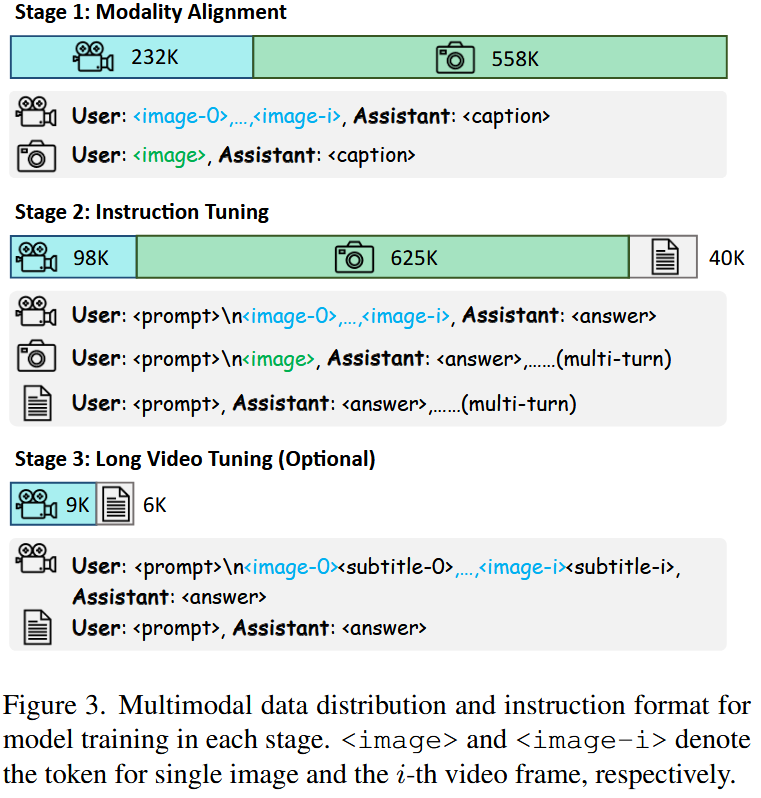 Multimodal data distribution and instruction format for model training in each stage