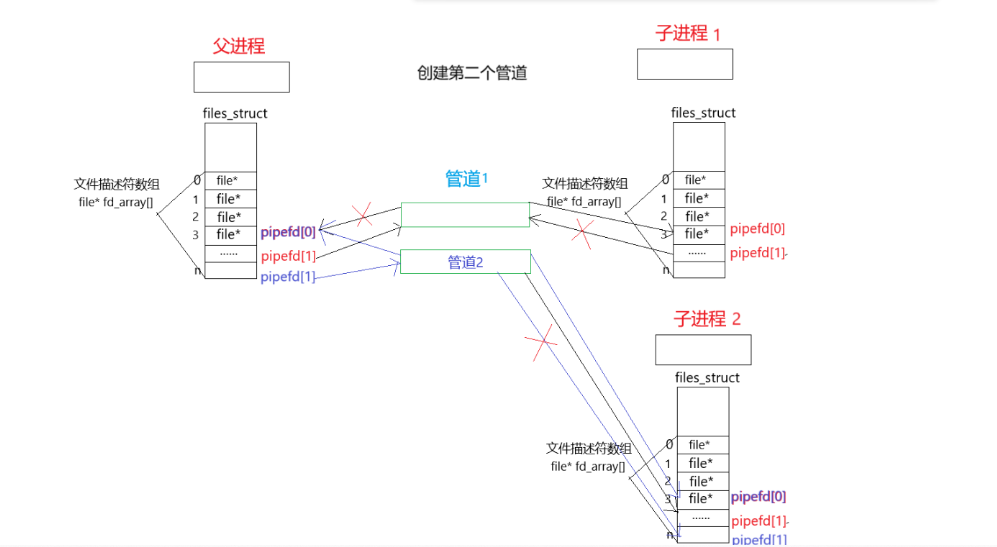 创建管道2