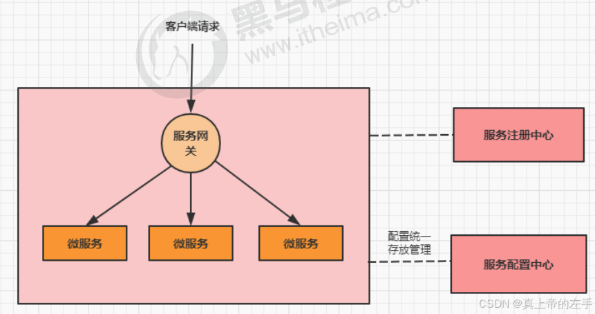 配置中心架构图