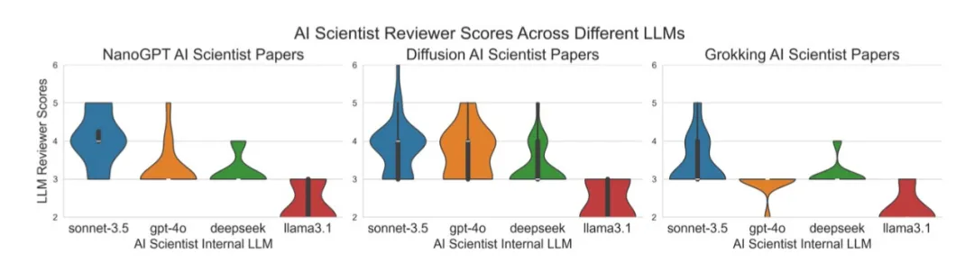 图3｜小提琴图展示了由AI科学家评审员针对三个领域和四种基础模型生成的AI论文评分分布：纵轴的评分参考NeurIPS评分，从2（强烈拒绝）到6（弱接受）©️【深蓝AI】编译