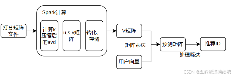 推荐系统流程图