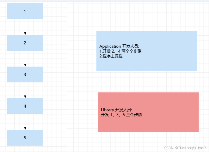 结构化软件设计流程