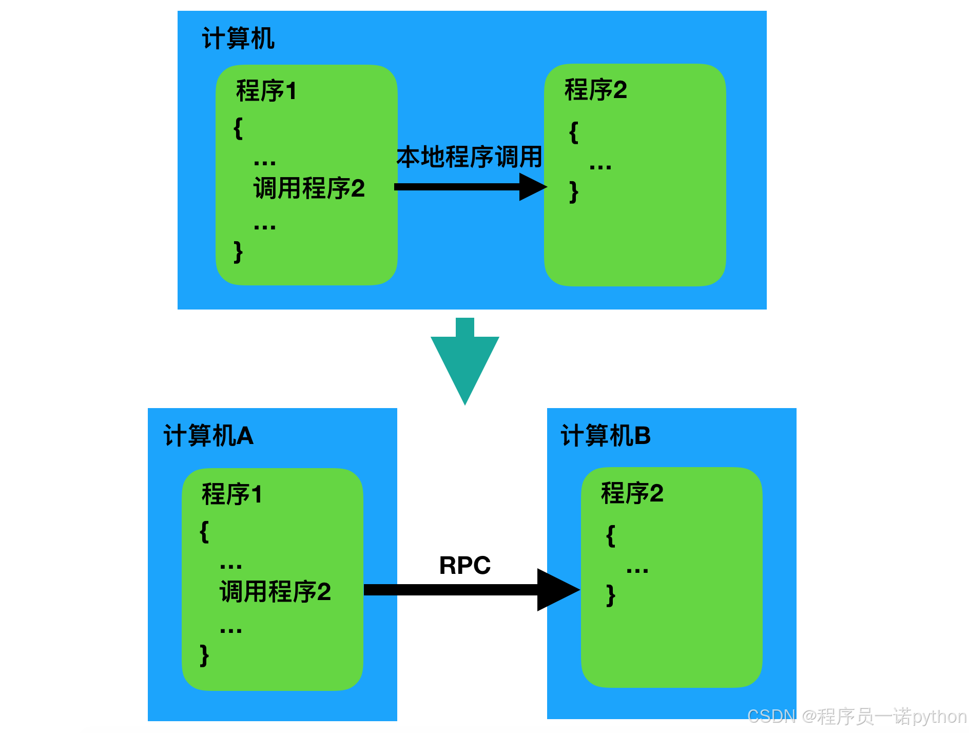 单机到多机