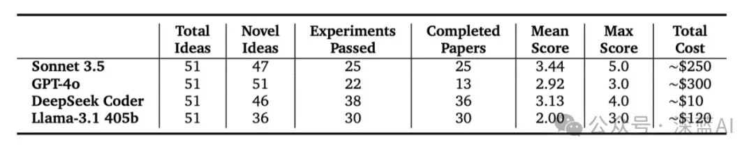 表3｜针对Grokking的自动化AI科学家论文生成评估©️【深蓝AI】编译