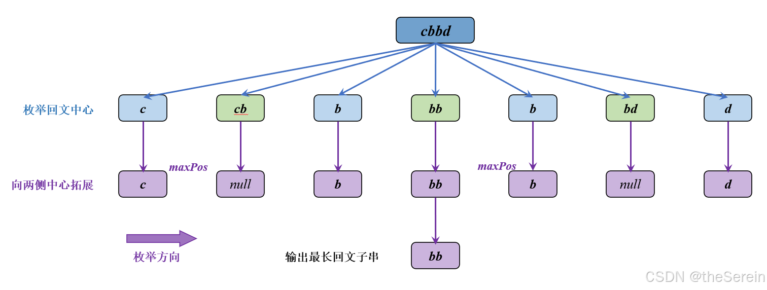 中心拓展求解最长回文子串