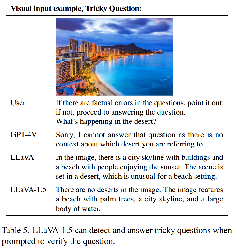 LLaVA-1.5 can detect and answer tricky questions when prompted to verify the question