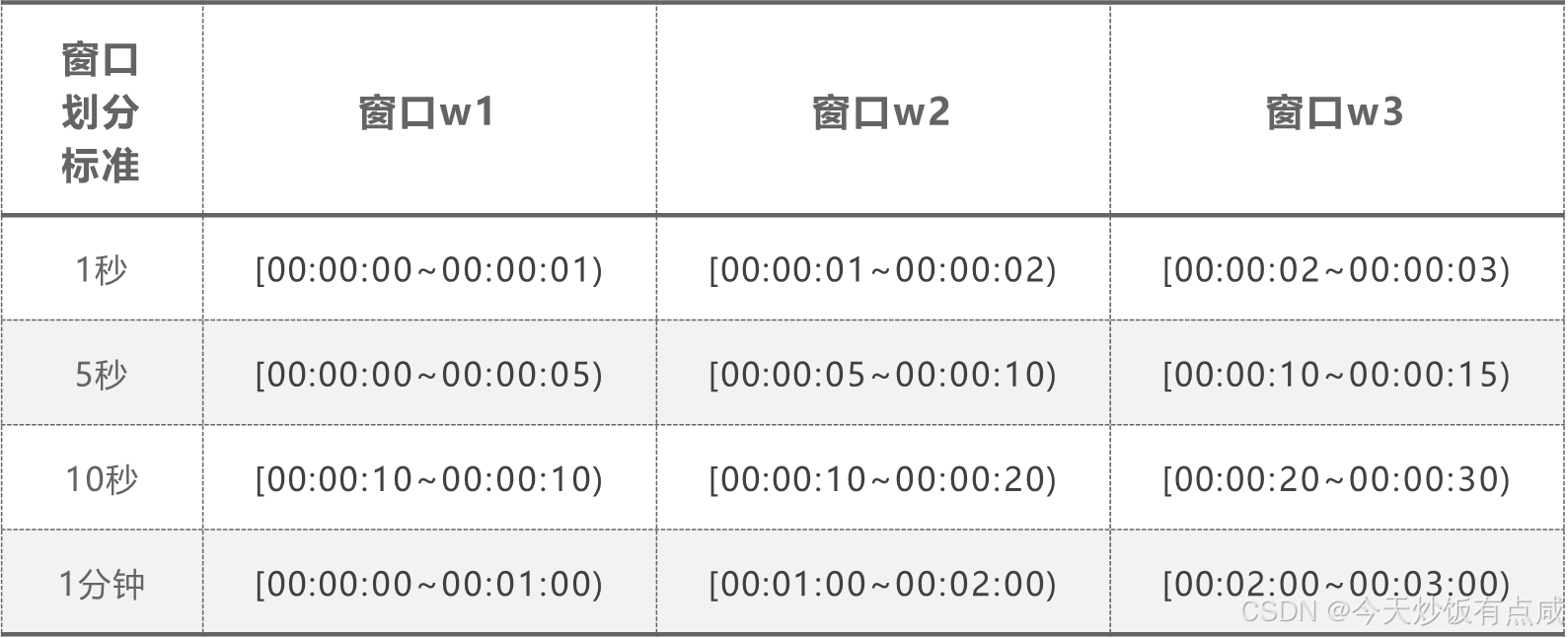 窗口的划分，左闭右开