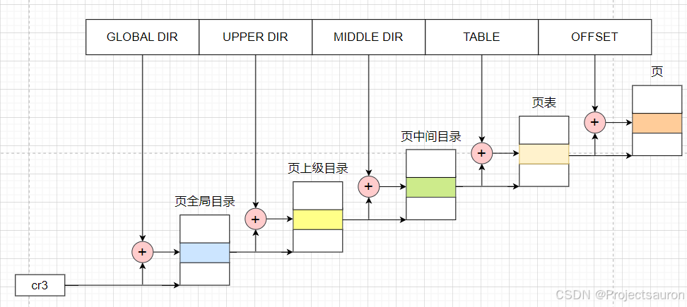 四级分页模型