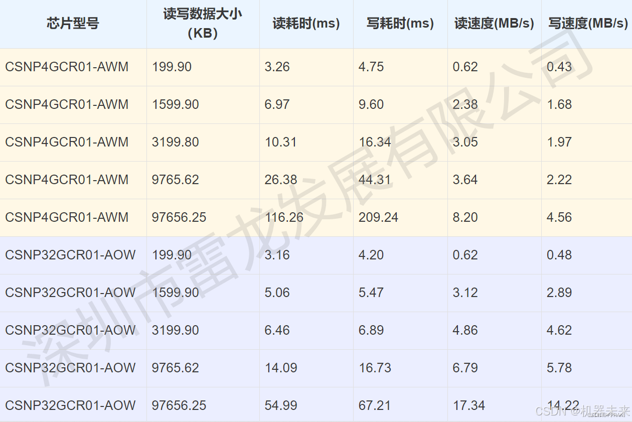 （此处插入图表：SD NAND的读写速度数据）