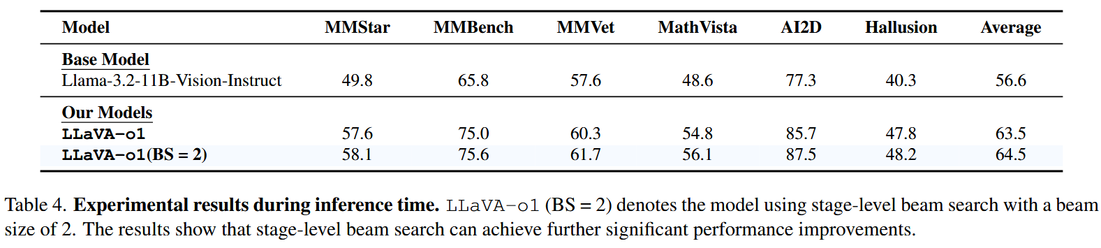 Experimental results during inference time