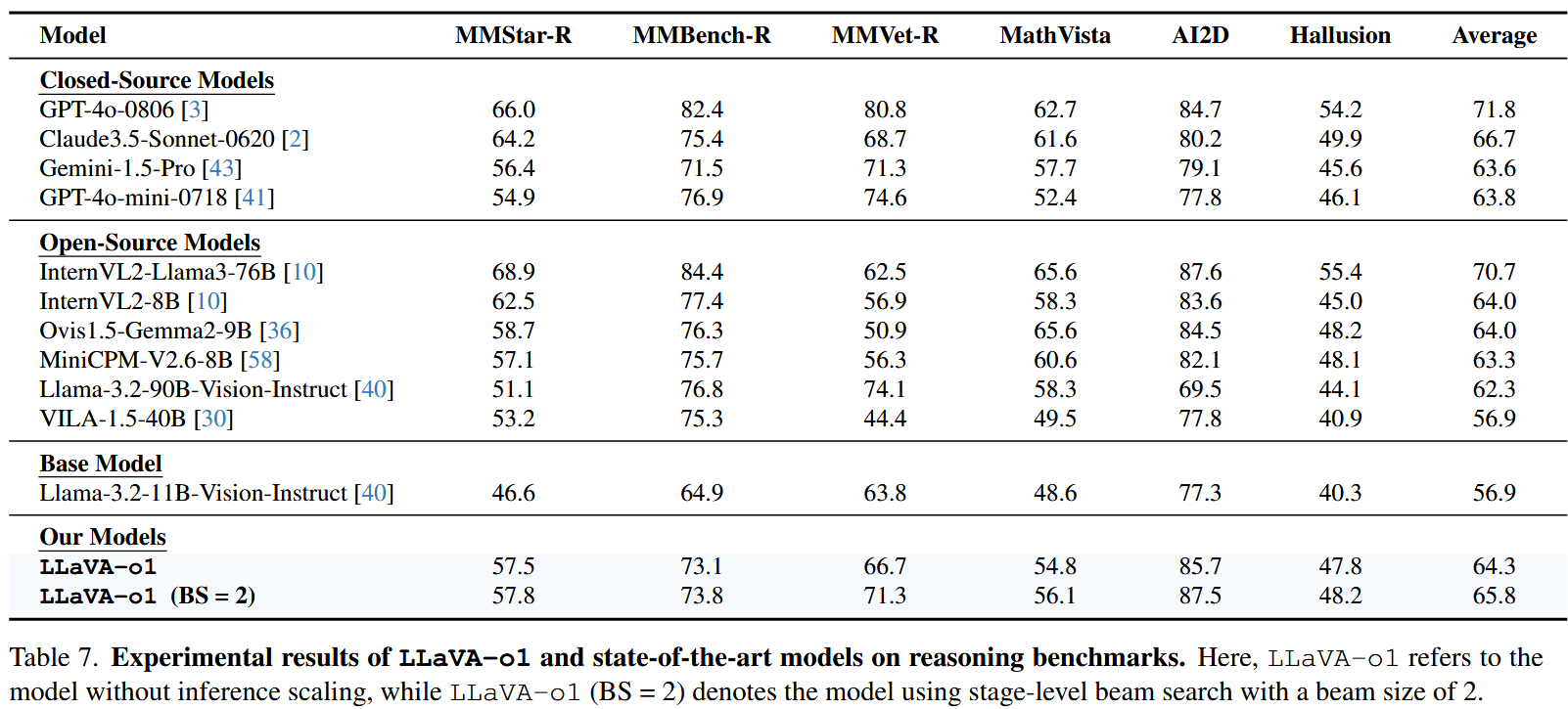 Experimental results of LLaVA-o1 and state-of-the-art models on reasoning benchmarks