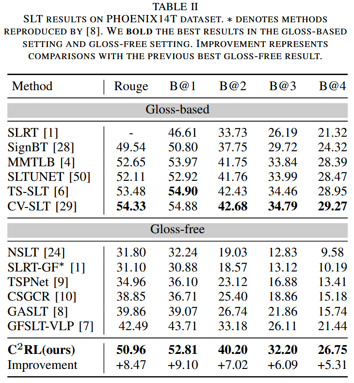 SLT RESULTS ON PHOENIX14T DATASET