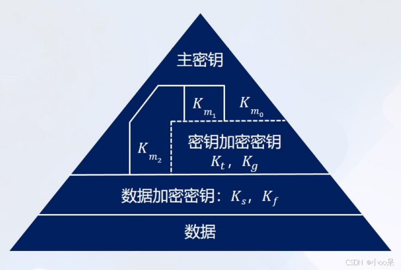 密钥的分级保护结构