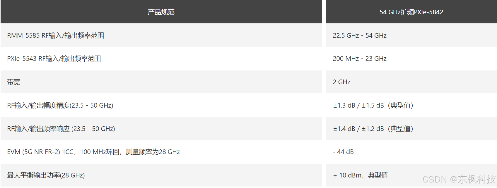​表1：54 GHz扩频PXIe-5842产品规范