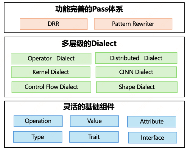 Paddle IR 分层架构图