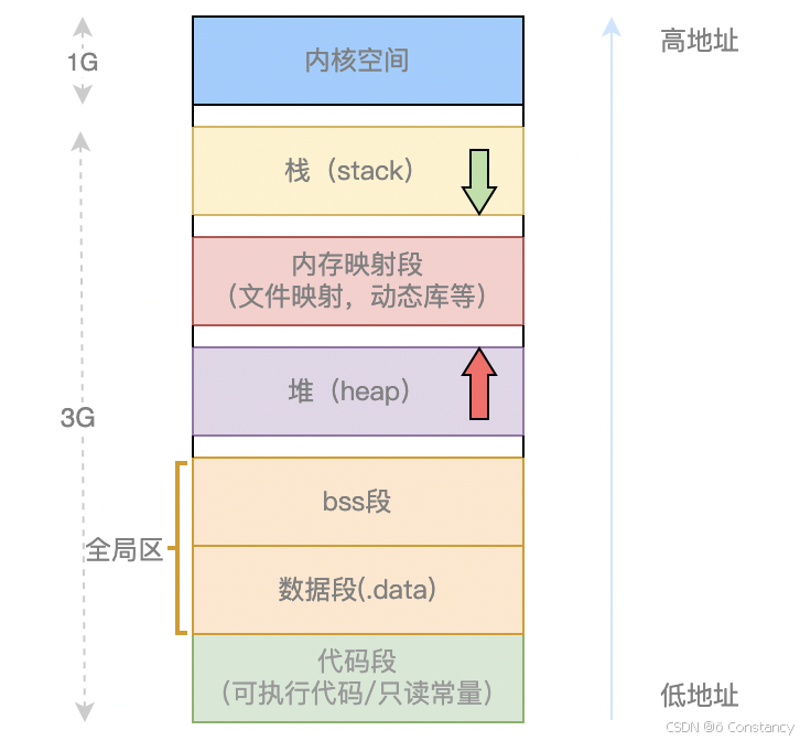 内存管理