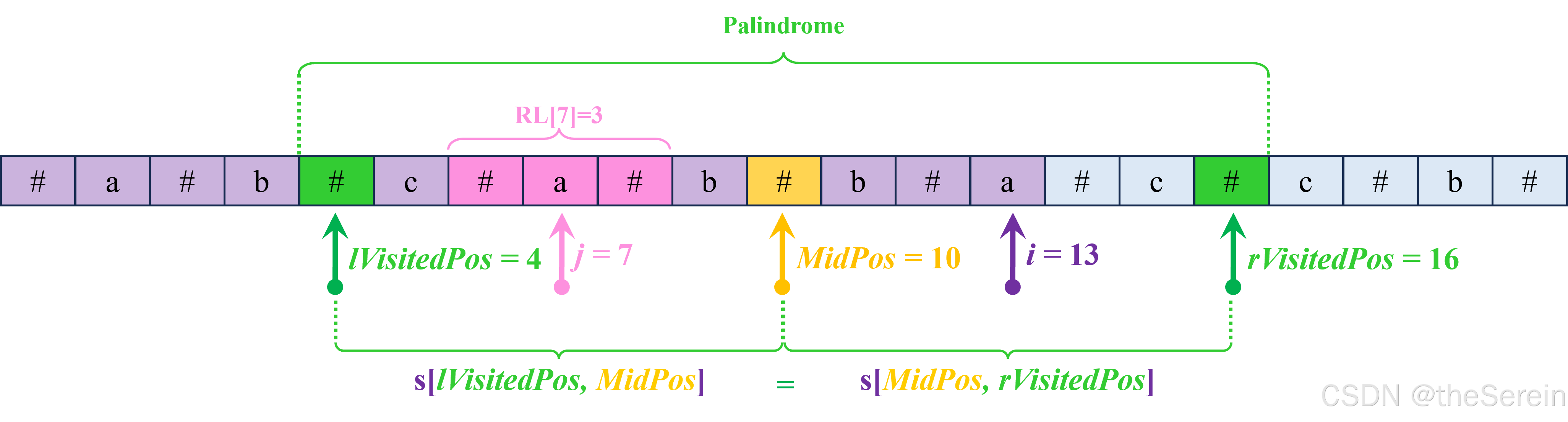 VisitedPos 和 MidPos 指示的回文对称