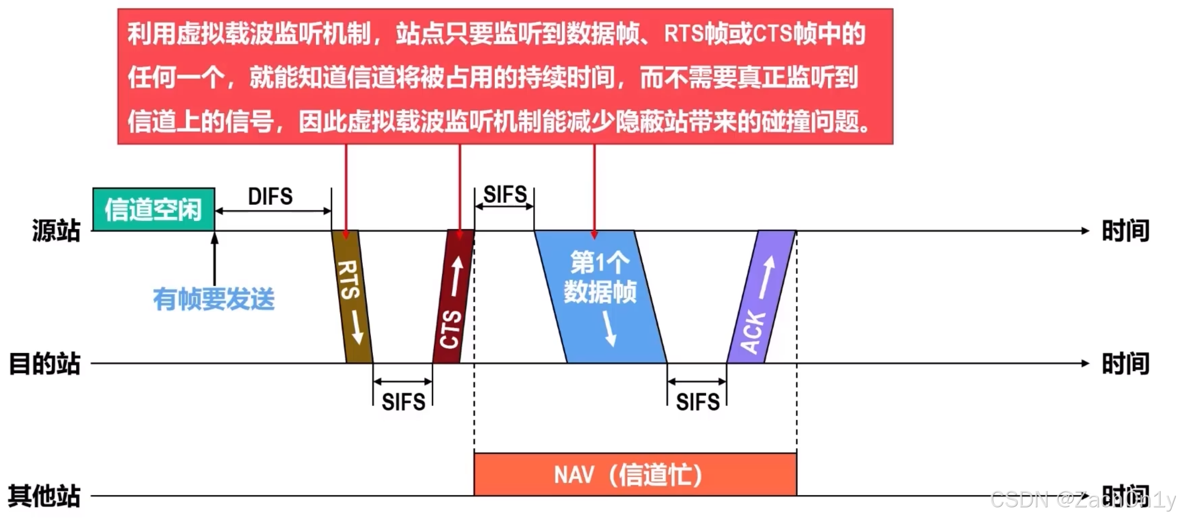 ![[CSMACA退避算法预约机制.png]]