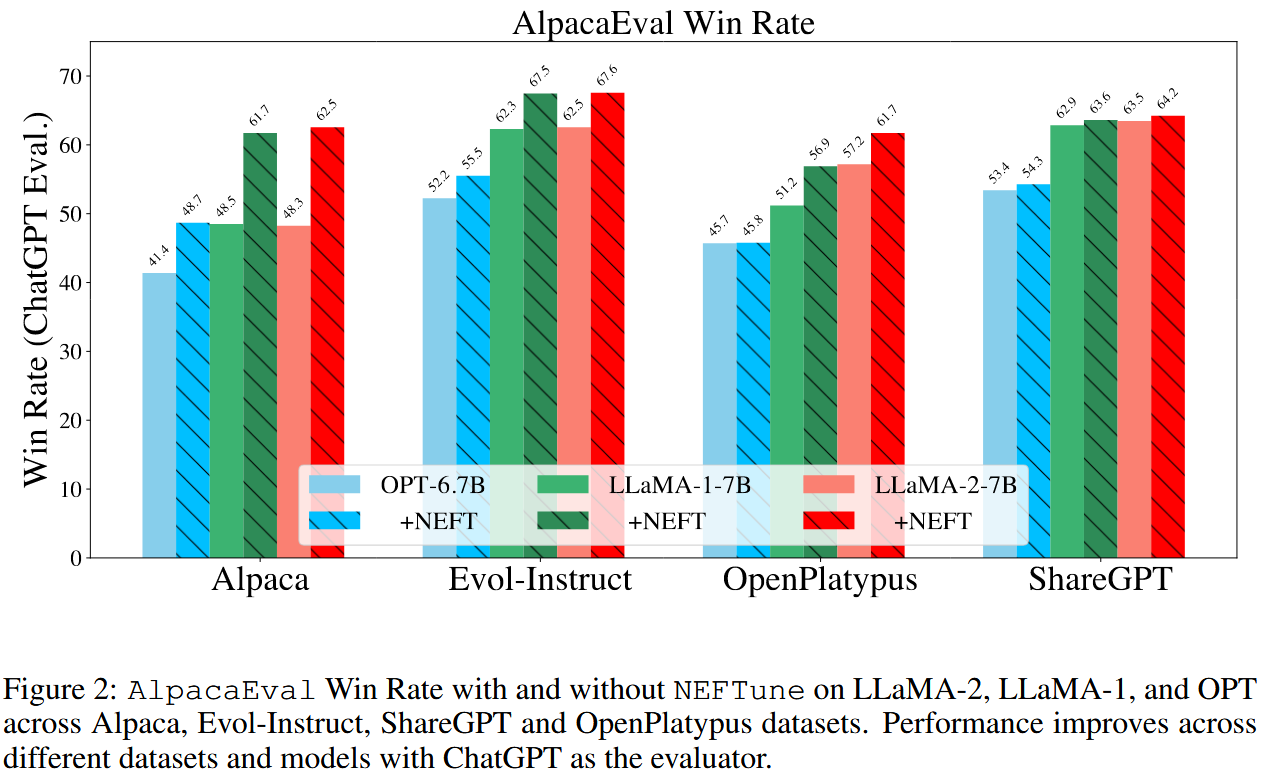 AlpacaEval Win Rate with and without NEFTune on LLaMA-2, LLaMA-1, and OPT across Alpaca, Evol-Instruct, ShareGPT and OpenPlatypus datasets. Performance improves across different datasets and models with ChatGPT as the evaluator