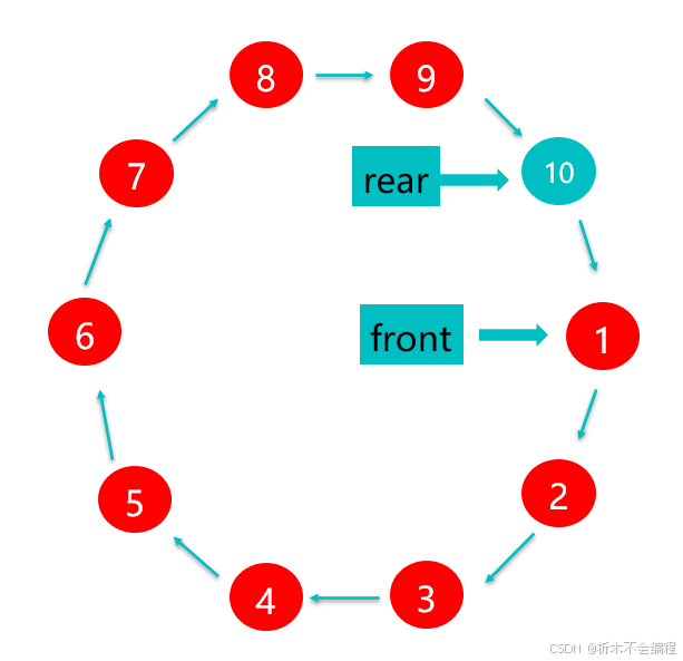 ![[循环队列示意图.png]]