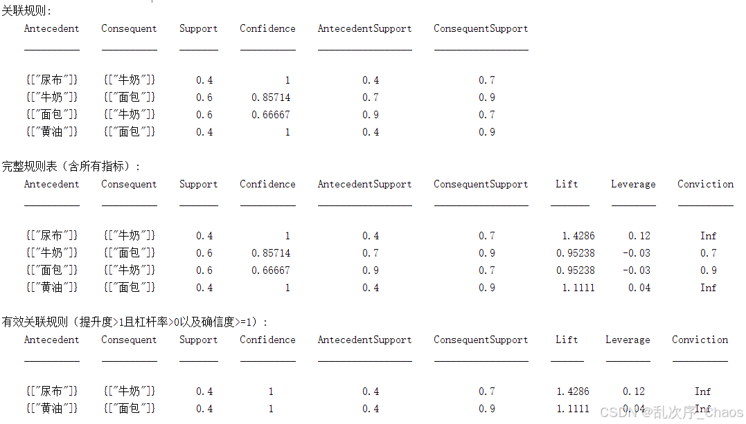 关联分析结果②