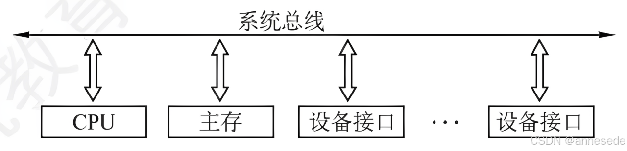 单总线结构