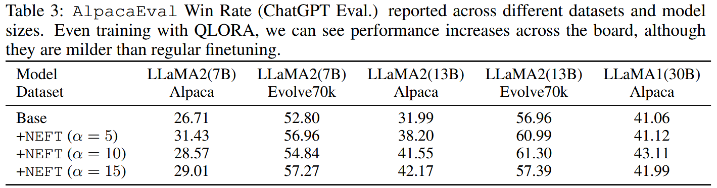 AlpacaEval Win Rate (ChatGPT Eval.) reported across different datasets and model sizes