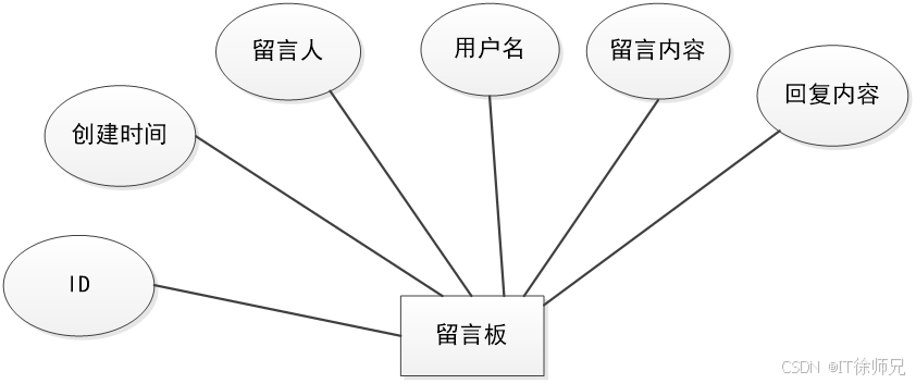 留言板实体属性图