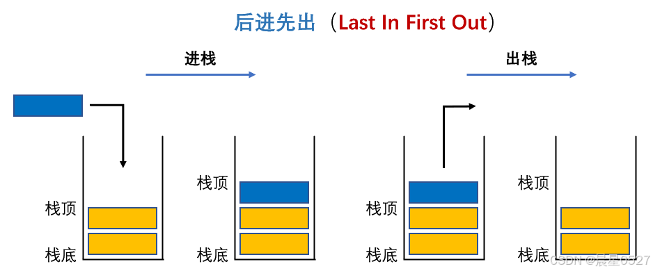 栈的后进先出