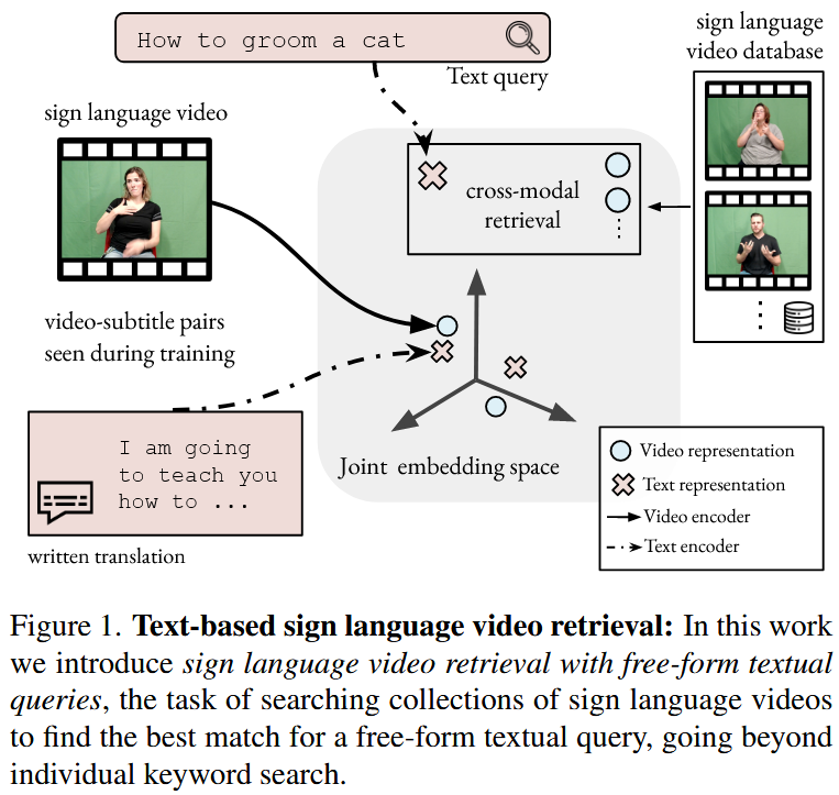 Text-based sign language video retrieval