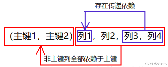 图9-5-2 第三范式