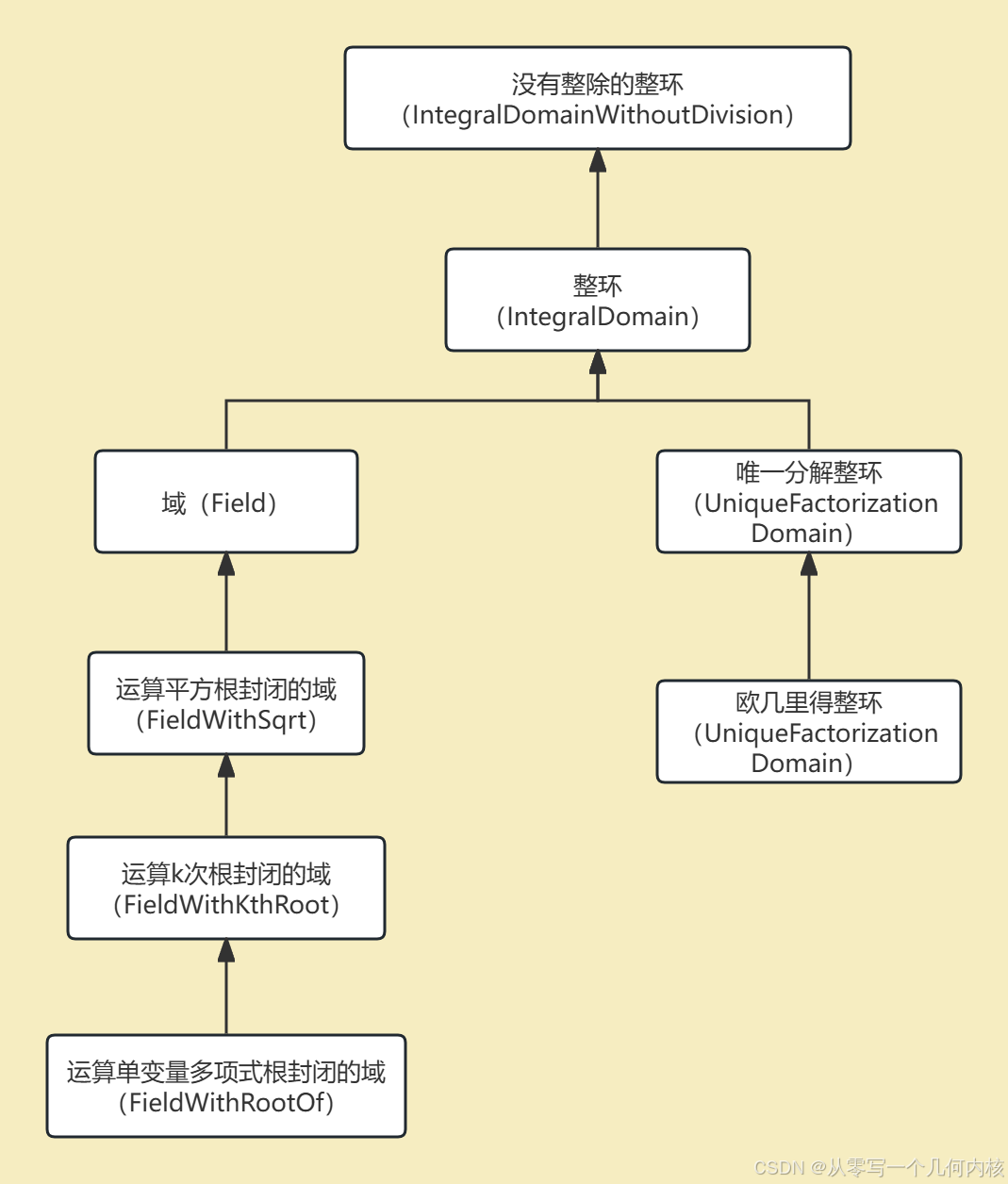 代数结构